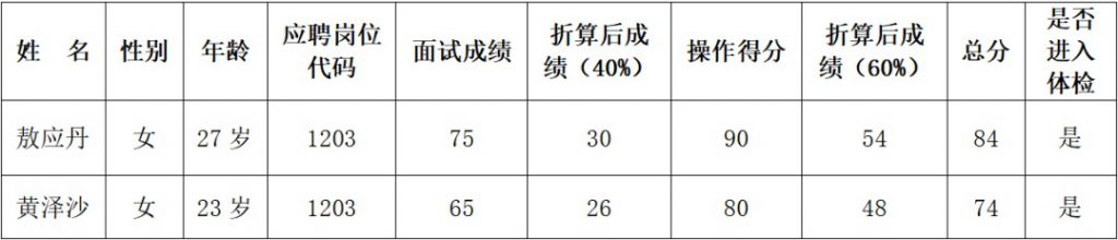 2023畢節(jié)金沙縣人民醫(yī)院醫(yī)共體新化分院、清池分院招聘合同制工作人面試成績(jī)公告